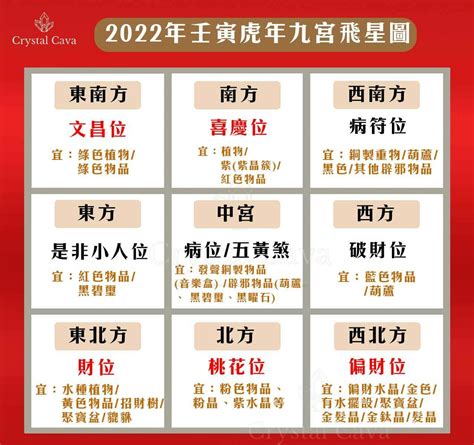 2022年財位方向|2022風水｜如何擺設風水方位吉兇增財運？九宮飛星 